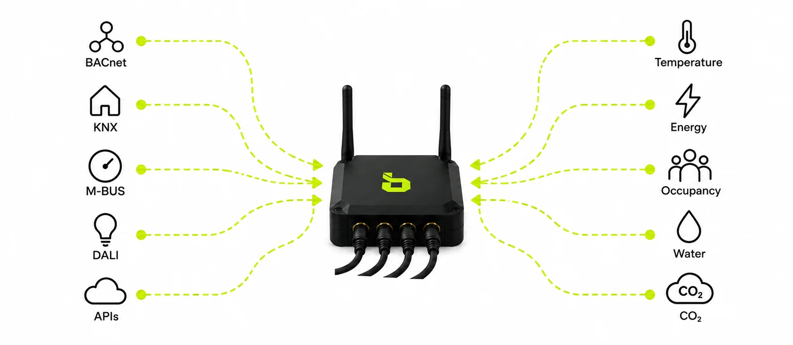 Diagram: BACnet, KNX, M-Bus, DALI and APIs plus temperature, energy, occupancy, water and CO₂ sensors flow into the baiond Gateway